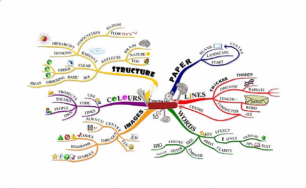 Mind-Mapping — Cajun Koi Academy