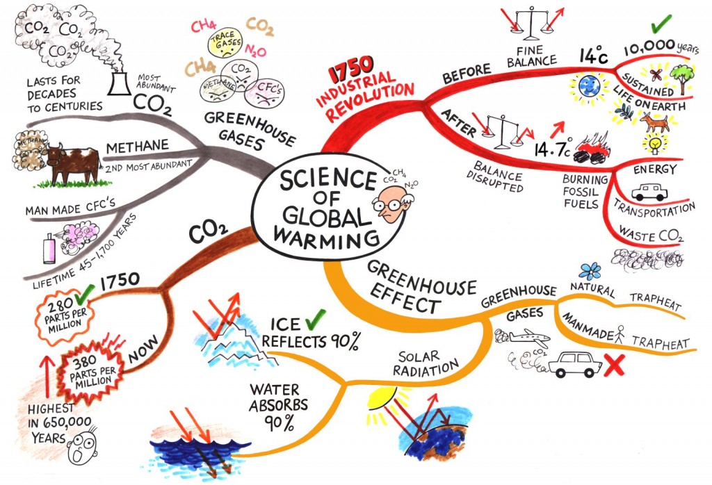 science mindmap